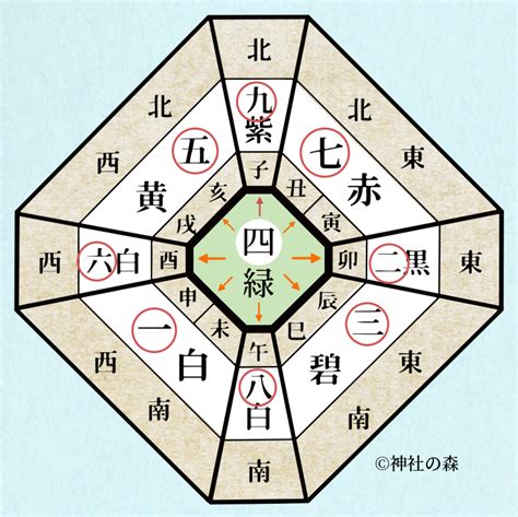 八方方位|八方除